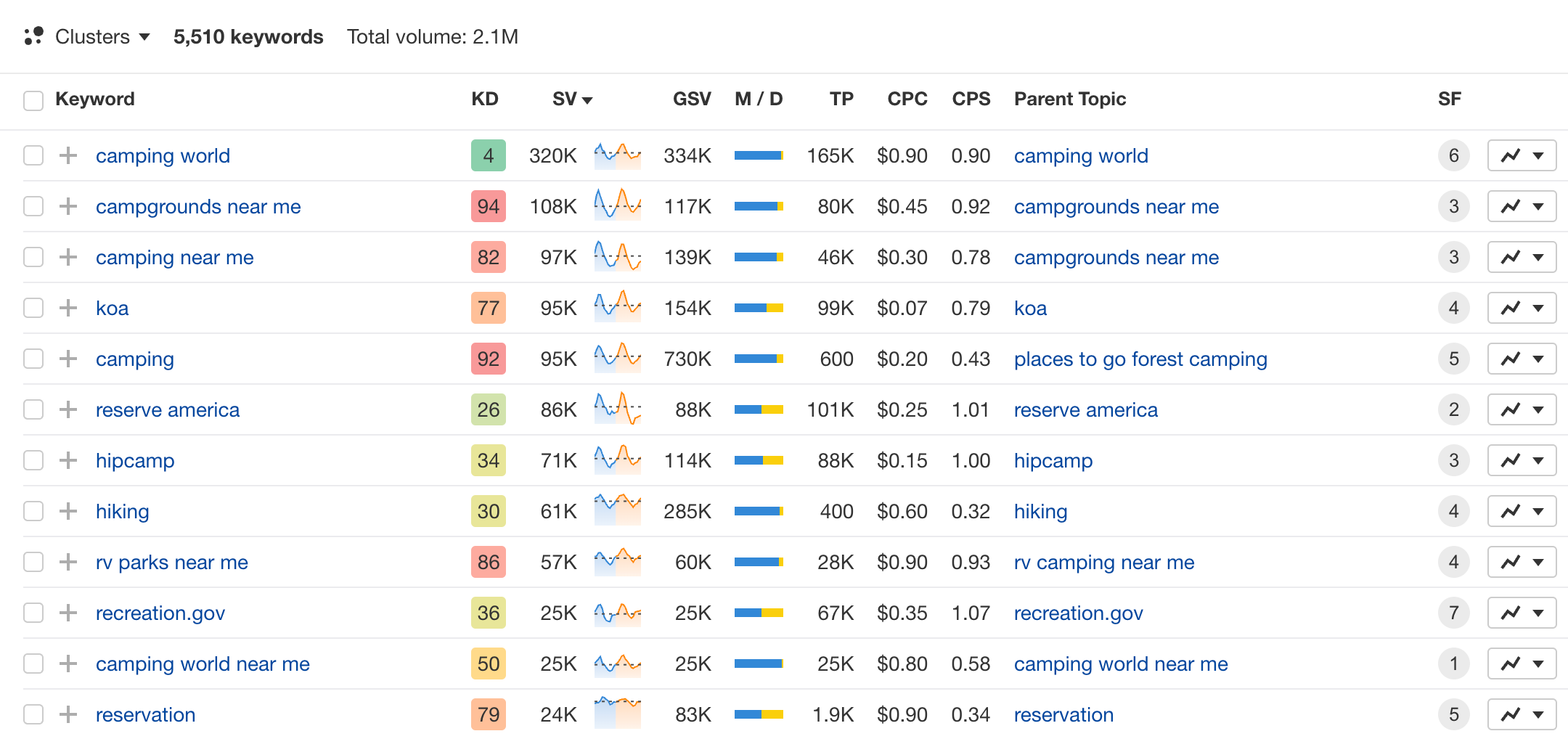 ahrefs keyword research results