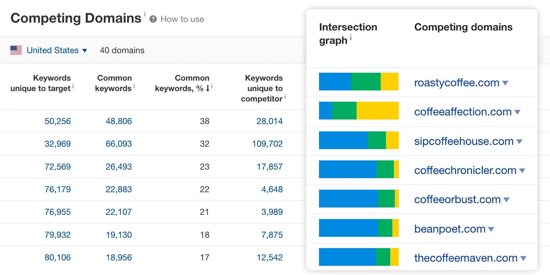 ahrefs competitor research by kethshan - SEO Project