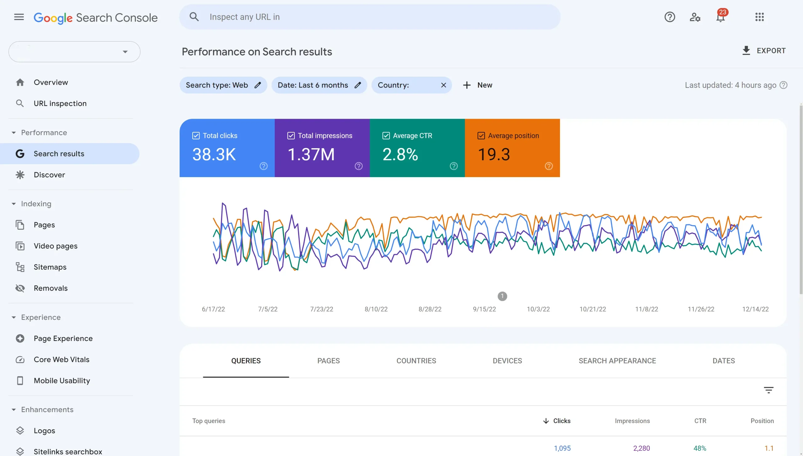 google search console dashboard view with rising stats