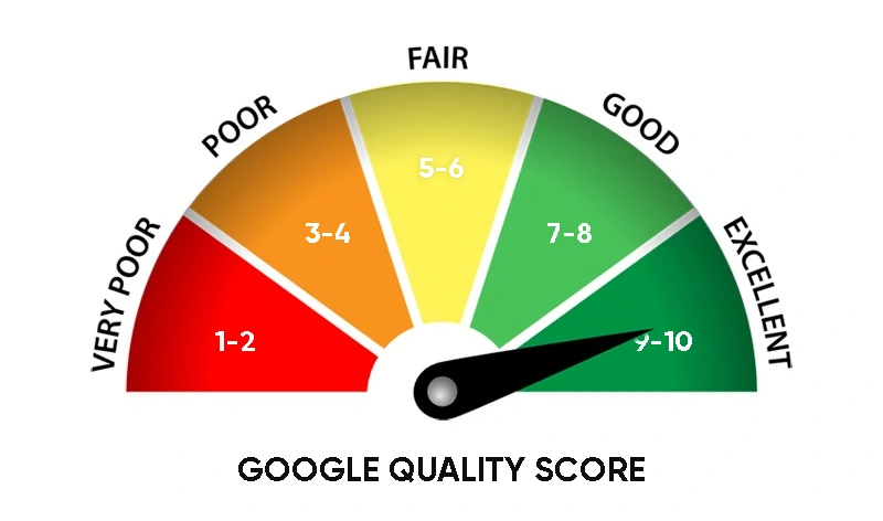 Google Ads Quality Score demonstration on 1 to 10 scale